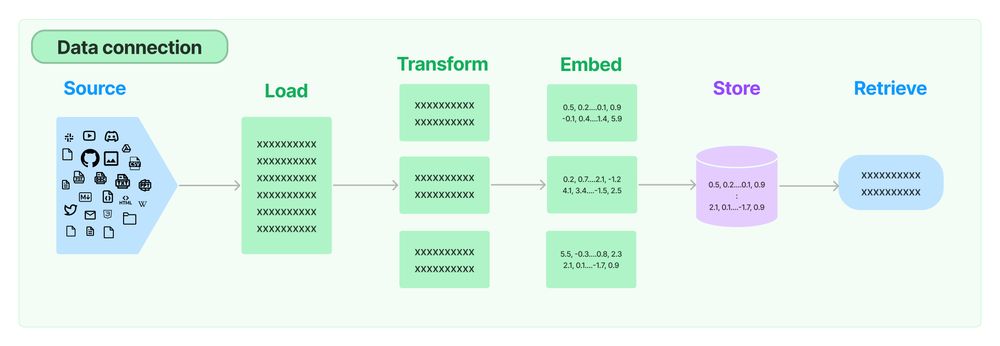 Langchain: Syncing Data Sources To Vector Stores Data Connection