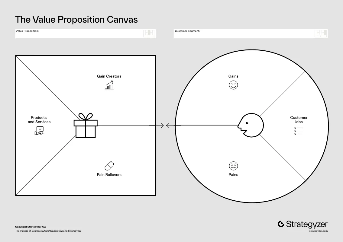 Strategyzer Value Proposition Canvas
