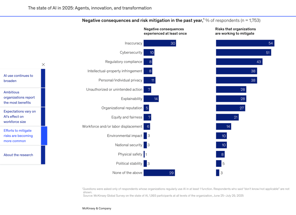 McKinsey AI Adoption and Productivity Chart